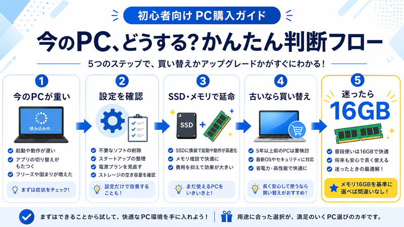 初心者向け】ノートパソコンはメモリ16GB必要？8GBとの違いと失敗