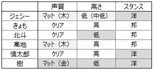SixTONESの歌声分析 - 6つの音色