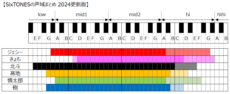 SixTONES声域調査〜2024更新版〜 - 6つの音色