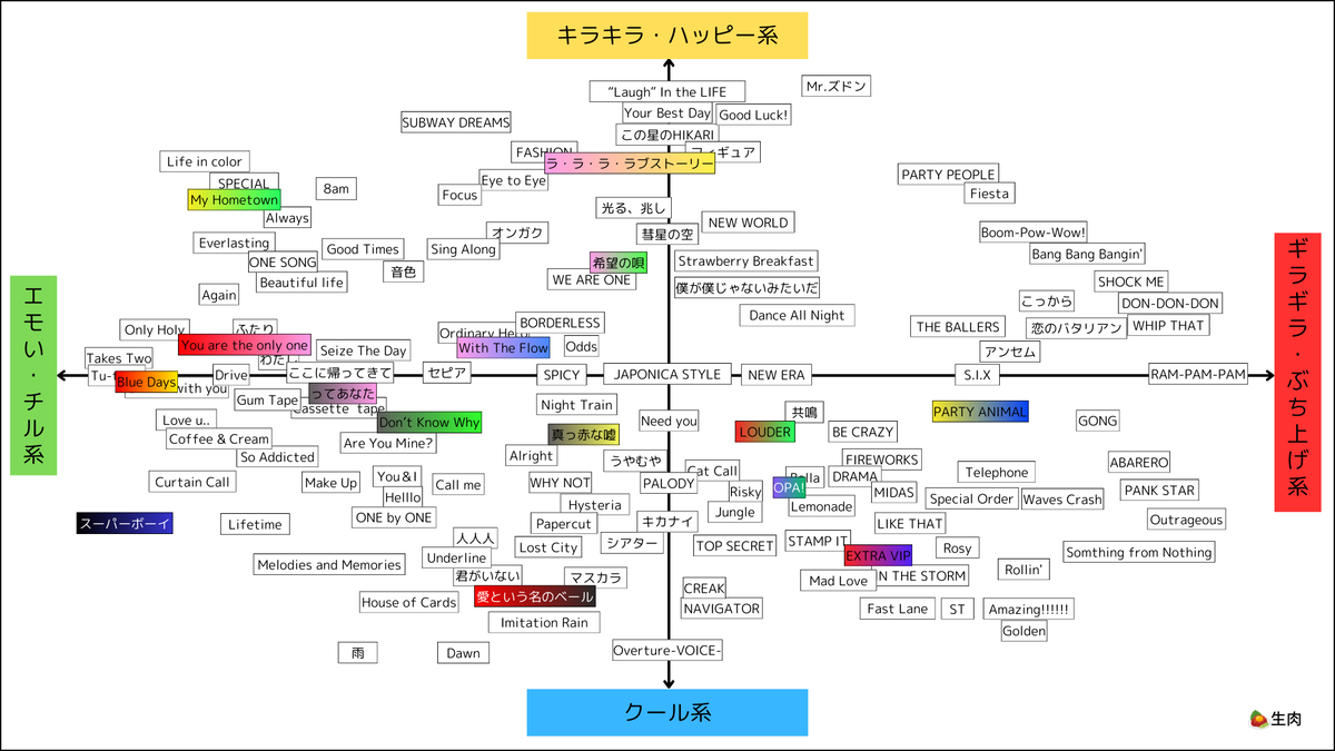 SixTONESの曲、分類してみた - 6つの音色