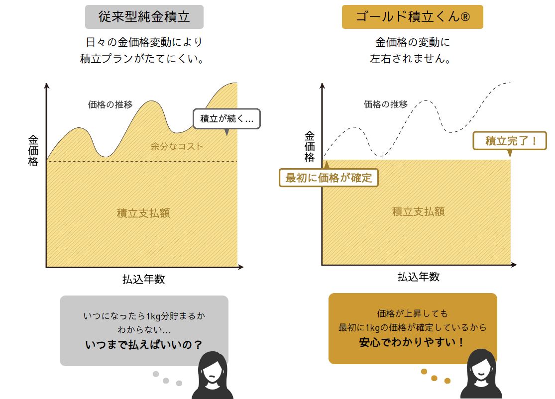 ゴールド積立くんの特色