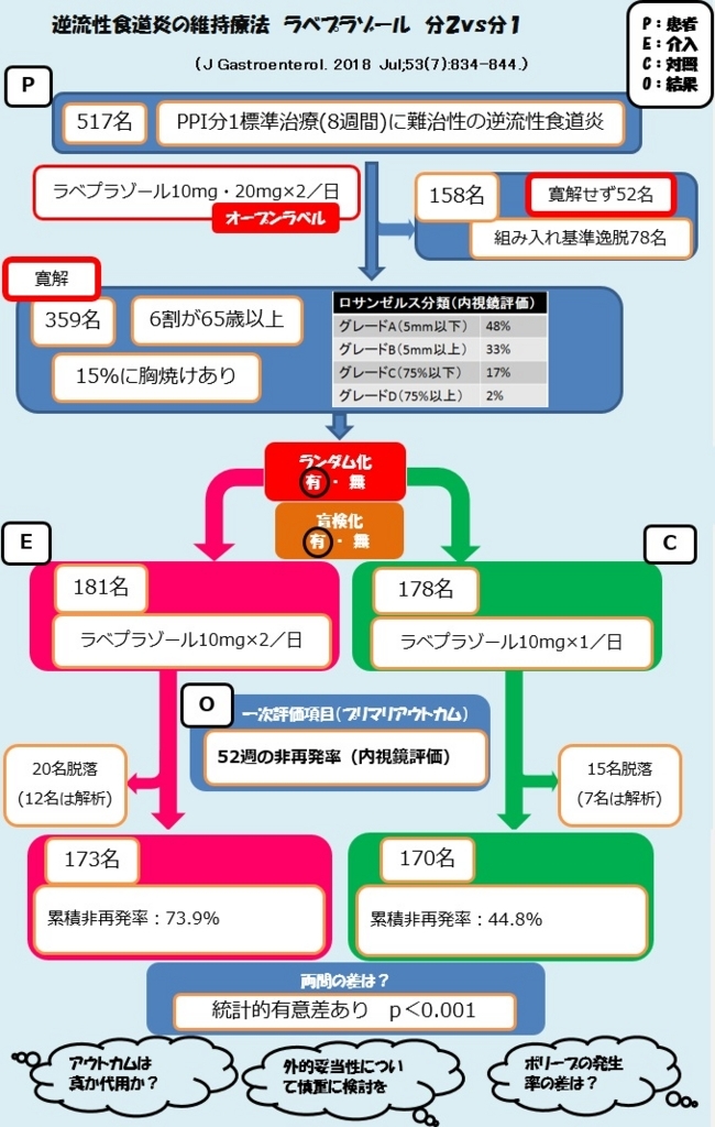 逆流性食道炎維持慮法 ラベプラゾール分2 vs 分1 pharmacist's record 逆流性食道炎維持慮法 ラベプラゾール分2 vs 分1 pharmacist's record