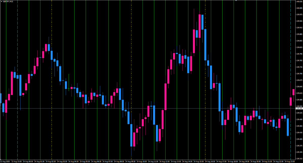 毎正時 と 3市場開始時刻 に垂直線を表示するインディケーター 恥は Dev Nullへ By 初心者