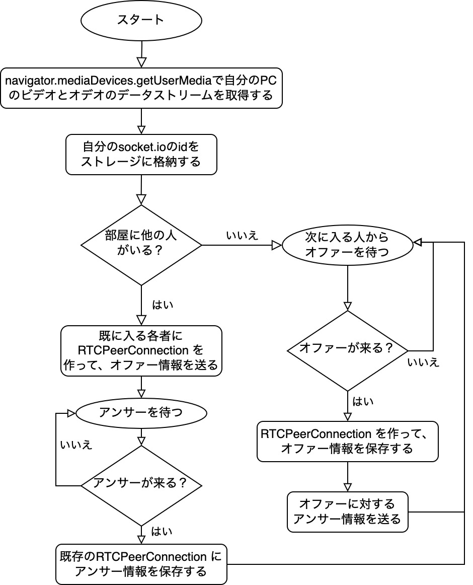 flowchart