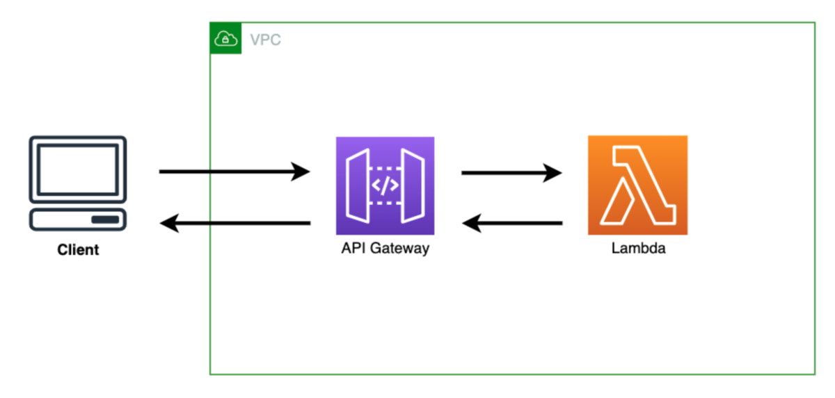 ローカルでAPI Gateway, Lambdaの構成を再現する Photoruction工事中！