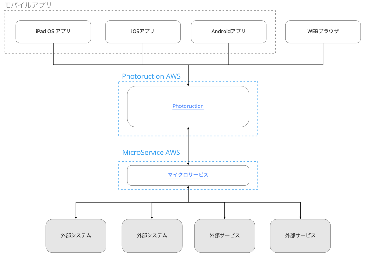f:id:photoruction_tech_blog:20220114150749p:plain