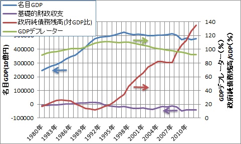 日本の借金はいつから増えたのか 小型株投資の日記