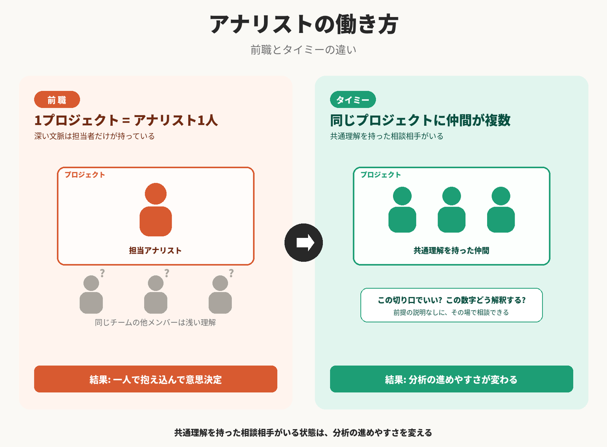 小規模→大規模の分析組織へ。タイミーに入社して半年で感じたこと 