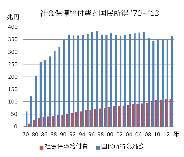 医療費が過去最高の41 5兆円 10年後重い社会保障費と増税が僕らの財布を直撃する ピコシムのブログ