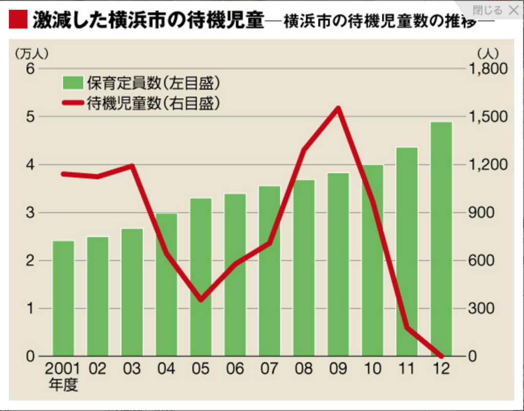 待機児童数