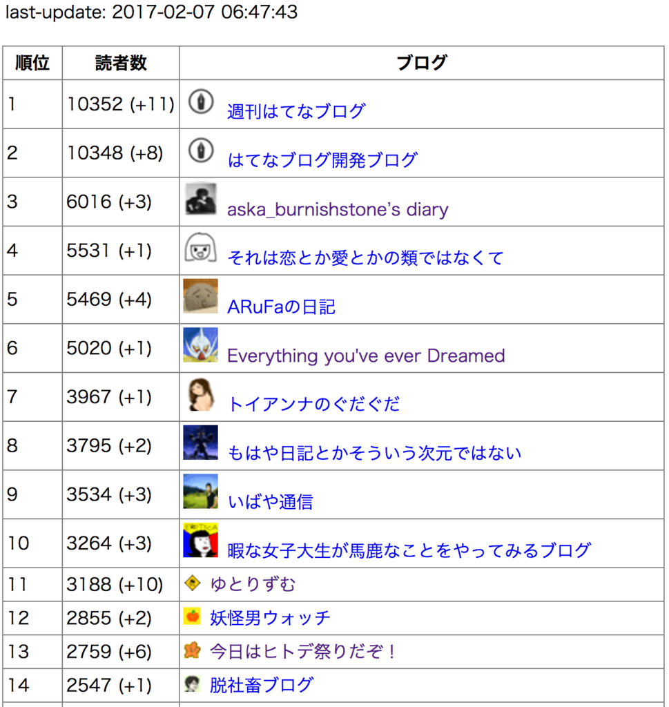 読者数ランキングがリリースされていた件 ピコシムのブログ