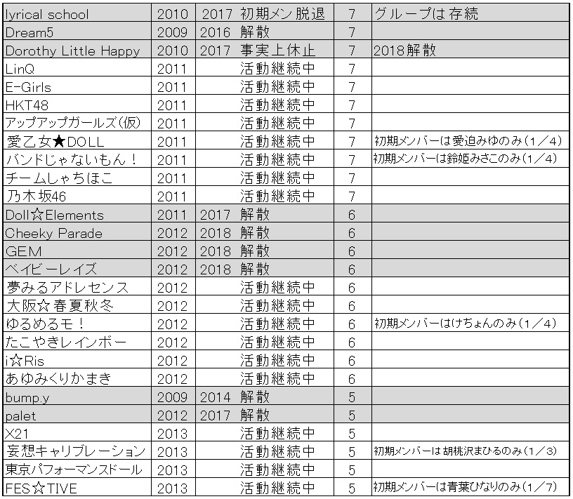 アイドルグループの活動年数を調べてみました - モッシュッシュピットB
