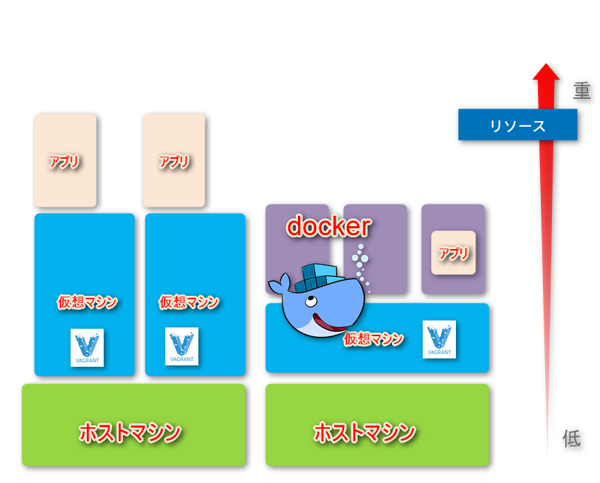 Dockerとvagrantの違い言える 新人エンジニアでも分かった気になれる俺流まとめ This Is A Pen