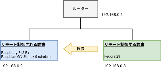 f:id:pigeon_husband:20190104181209p:plain リモートコンピュータ制御の想定構成