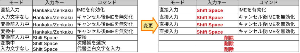 f:id:pigeon_husband:20190105015933p:plain Mozcキーマップの変更内容