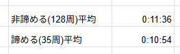 諦めるを選択しない場合の128周の平均タイムが11分36秒、諦めるを選択した場合の35周の平均タイムが10分54秒