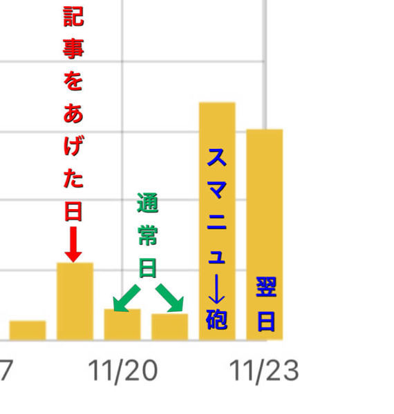 スマートニュースに記事が掲載された！PV数はあがる？
