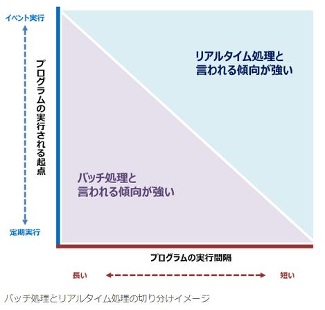オンラインリアルタイム処理