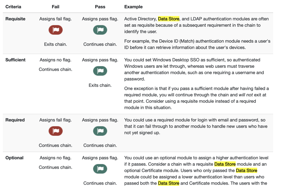 Openam Authentication Tree Example OpenAM管理者ガイドメモ - pikesaku’s blog