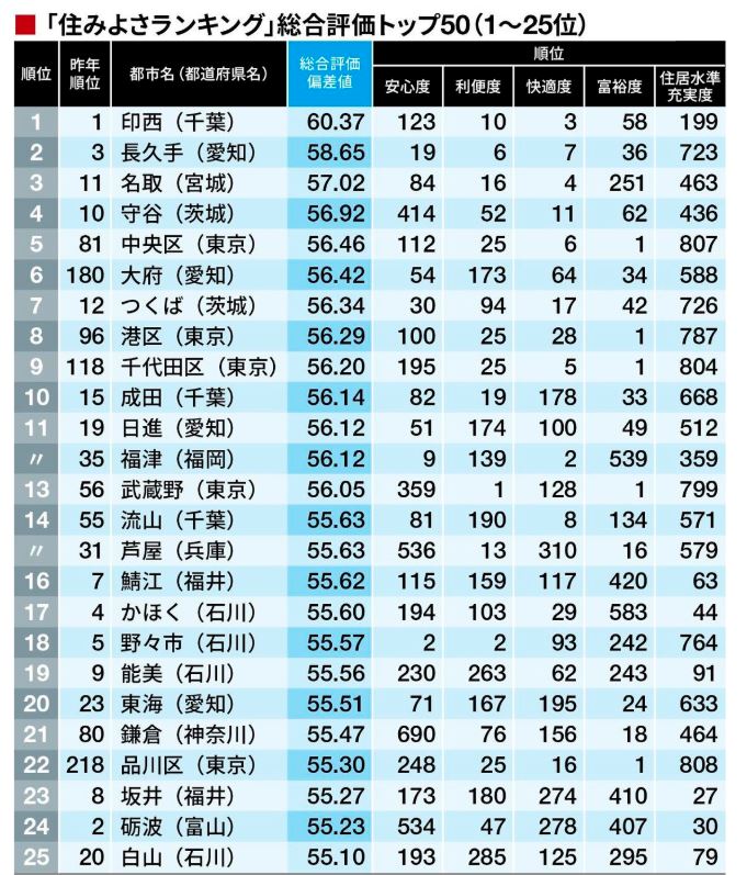 住みよさランキング２０１８で流山がまさかの 父になったよ流山で