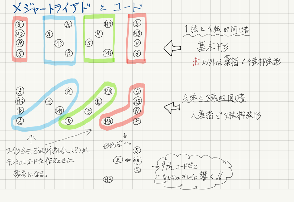 カヴァキーニョ(カヴァコ)のメジャーコードの押さえ方一覧 - ハンデ