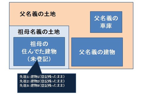 souzokujoukyou