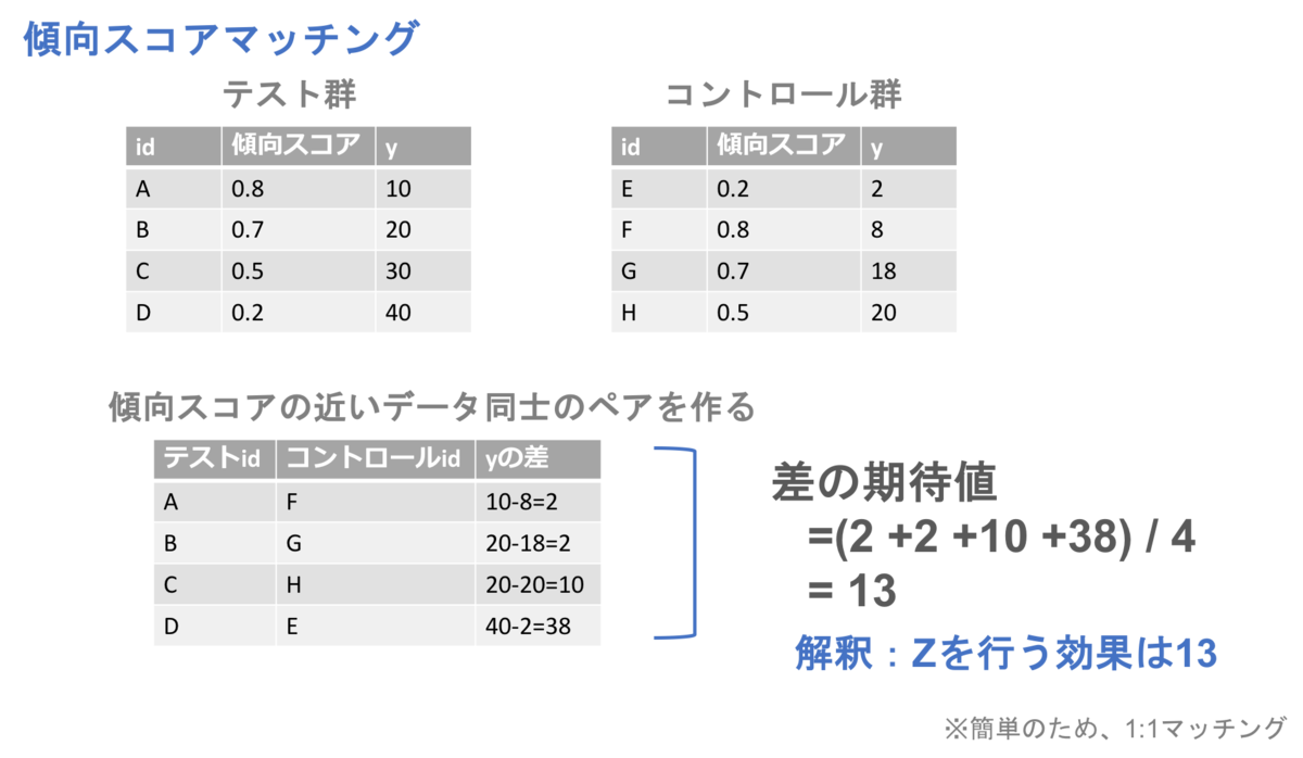 傾向スコアを用いた因果推論入門 理論編 下町データサイエンティストの日常