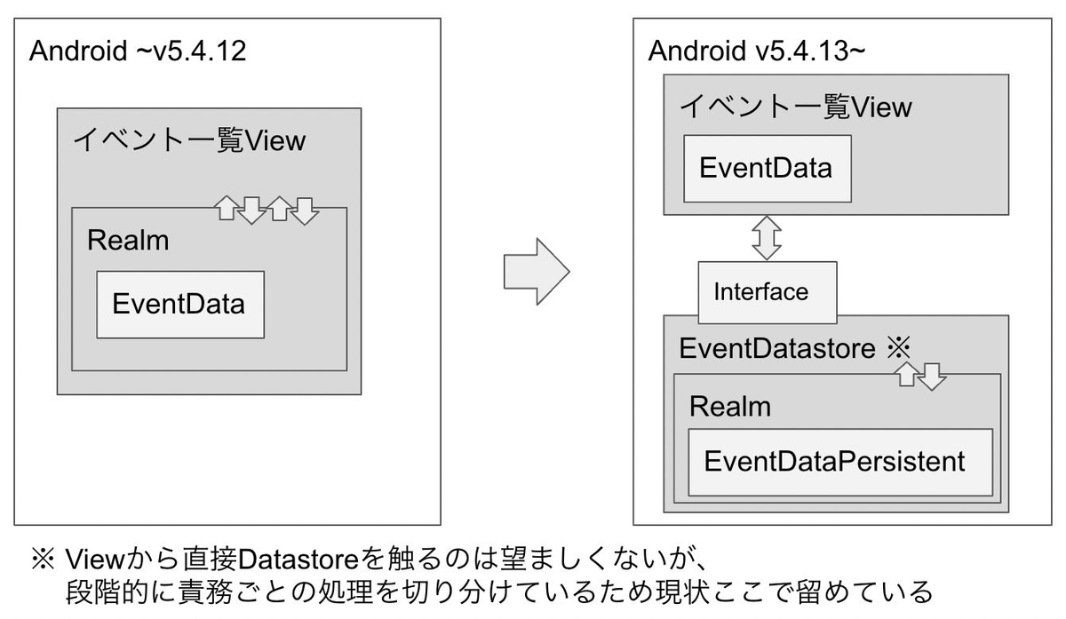 SNSピリカ_データベース参照周りの構成変更