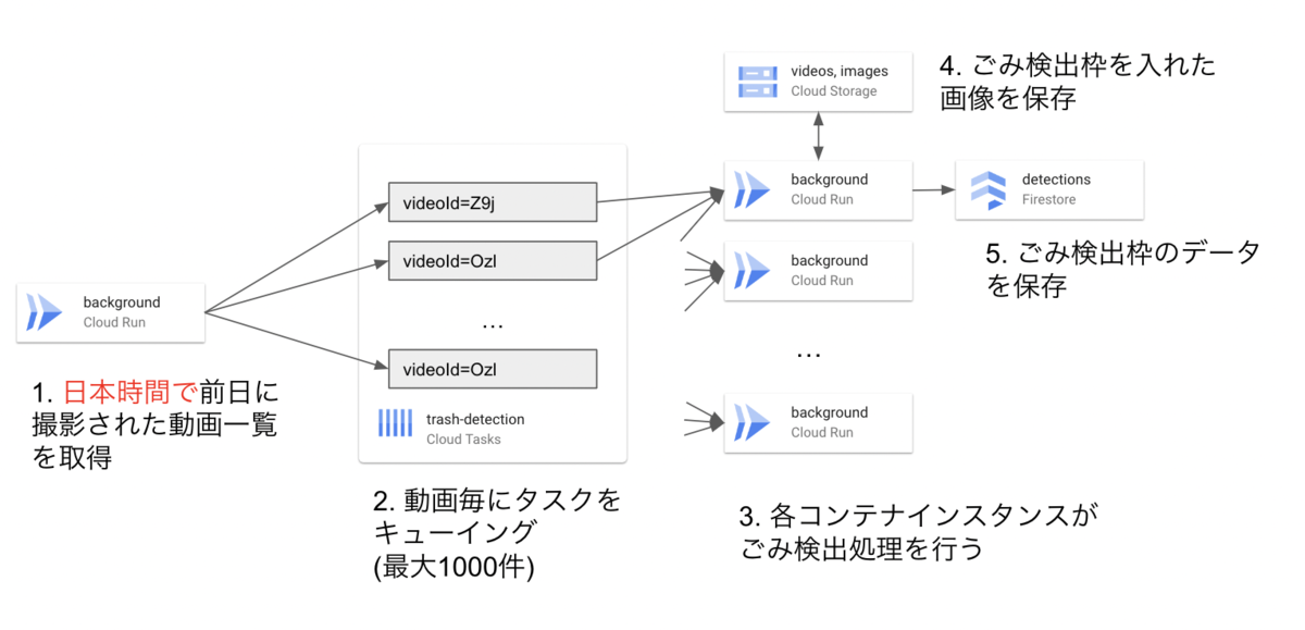 ごみ検出フロー 日時判定の修正