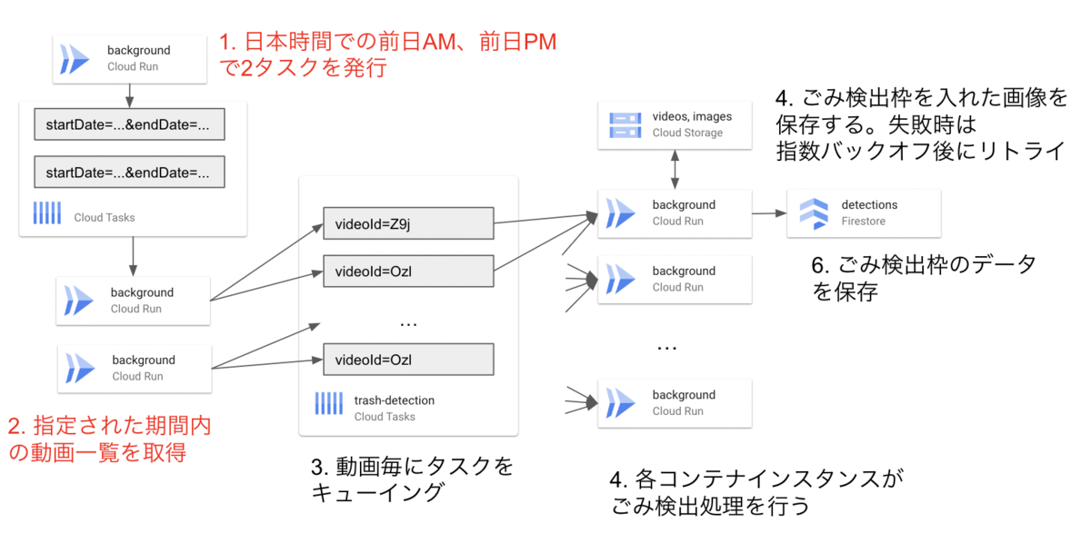 ごみ検出フロー タスク発行部を分割