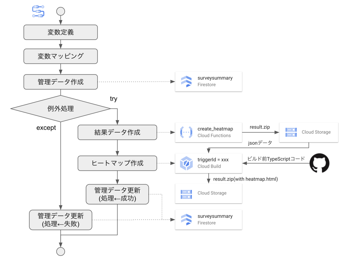 タカノメ 調査結果作成ワークフロー