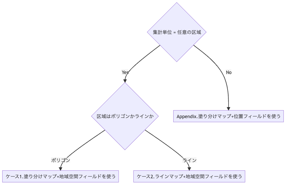 GISデータをLooker Studioで可視化するときのフローチャート