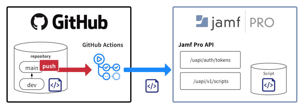 GitHub Actions を使って Jamf Pro にスクリプトを自動デプロイしてみた - ぴろログ