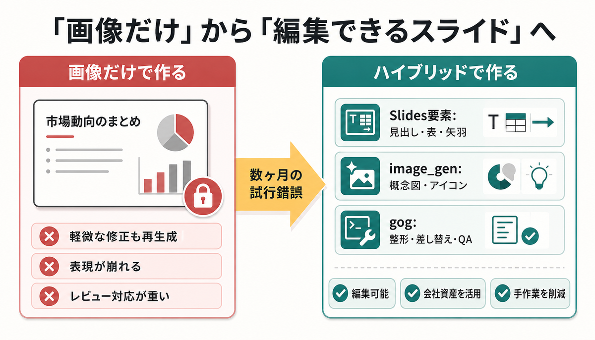 「画像だけ」から「編集できるスライド」へ