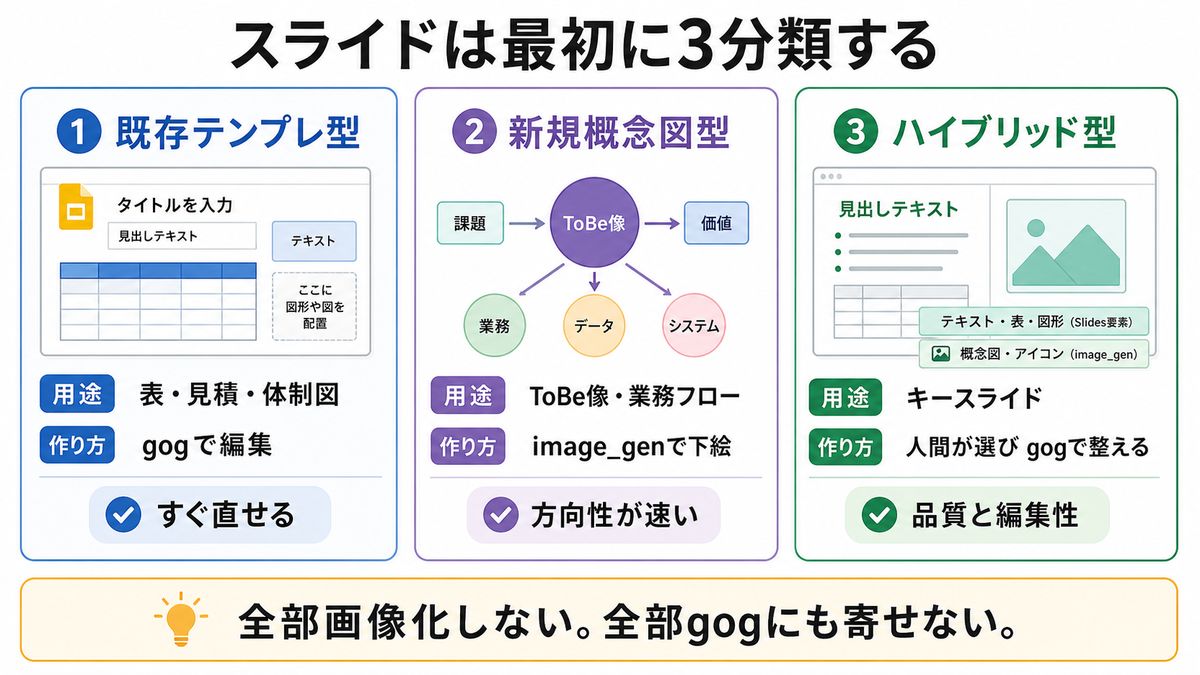 スライドは最初に3分類する