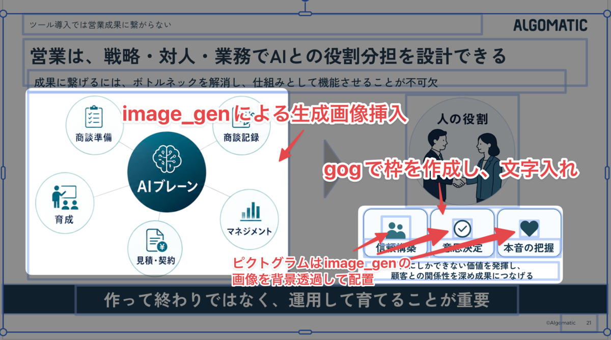 image_genで作った画像素材とgogで編集するGoogle Slides要素を組み合わせる