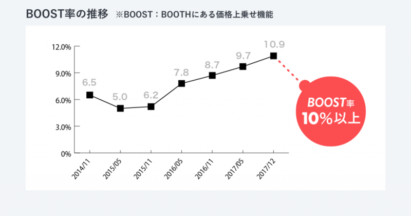 創作物のマーケットプレイス Booth における 価格上乗せ機能boostの利用率は約10 平均上乗せ金額は約400円 ピクシブ株式会社