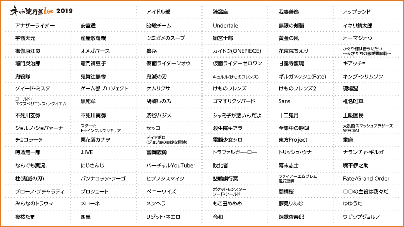 ピクシブ百科事典 ニコニコ大百科の共同企画 ネット流行語100 19年 ネットで流行った100単語を公開 12月15日 日 ニコニコ生放送で 年間大賞 も決定 ピクシブ株式会社
