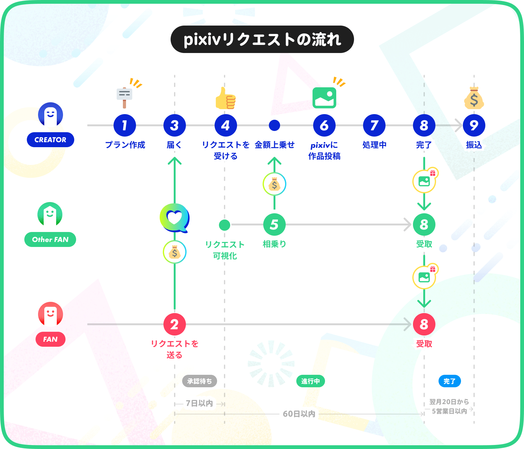 みんなで 相乗り できる Pixiv新機能 リクエスト機能 がリリース開始 人気クリエイター6名が参加する 今すぐ相乗りキャンペーン と 手数料3 99 キャンペーン を開催 ピクシブ株式会社