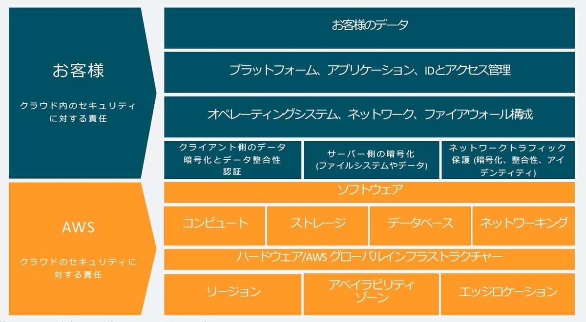 これから社用awsアカウントを作る人がちょっと気をつけること 2 1