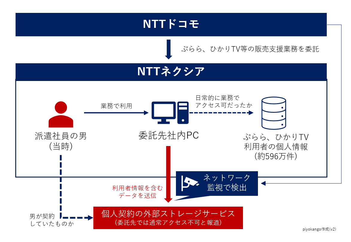 NTTドコモ業務委託先からの利用者情報流出についてまとめてみた - piyolog