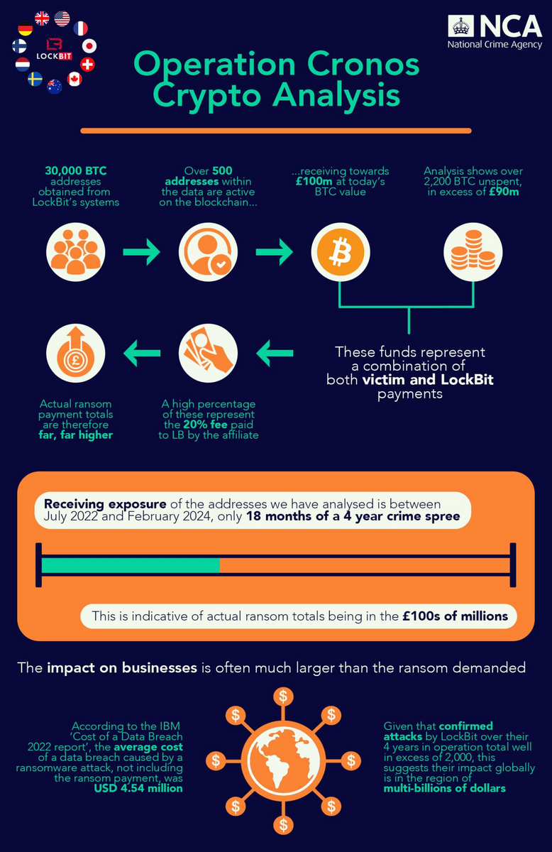 Lockbitへ行われた共同捜査 Operation Cronos についてまとめてみた - piyolog
