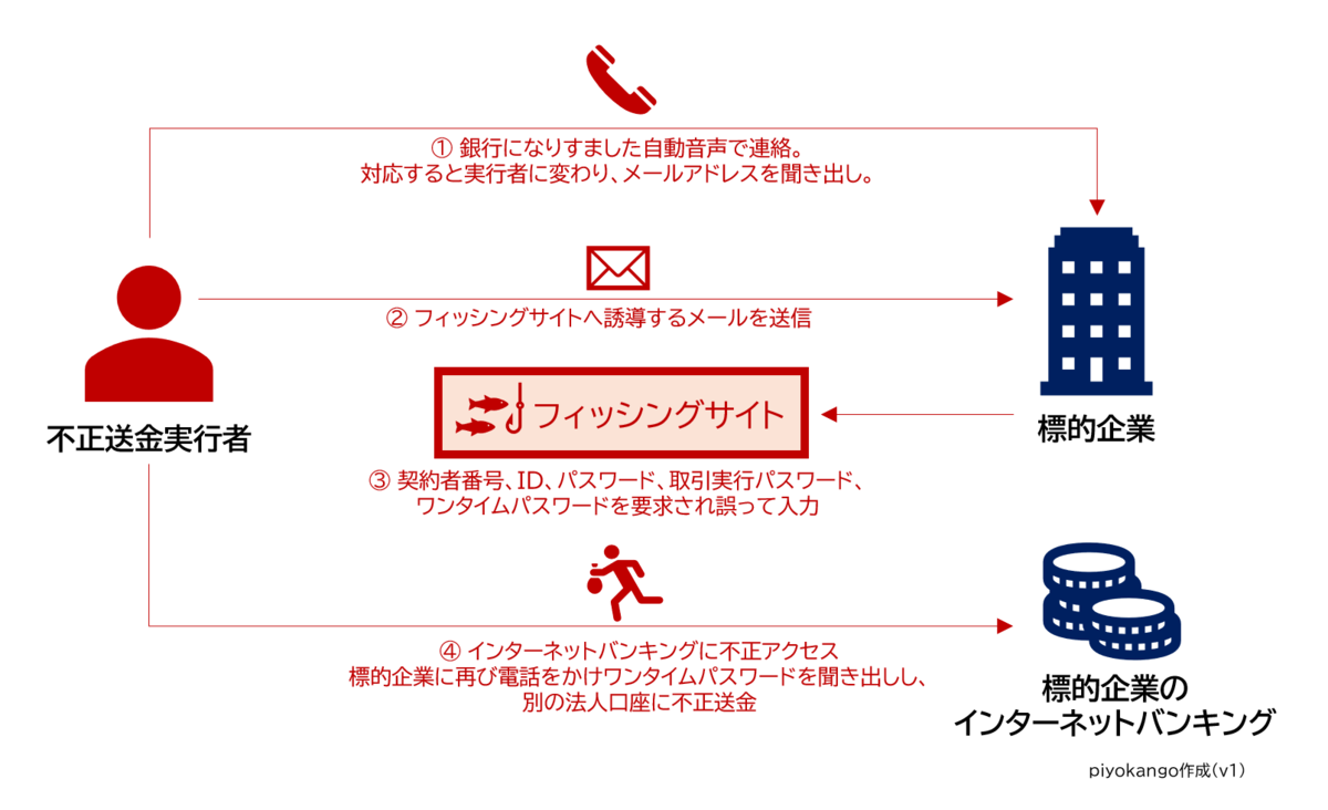 1億円を不正送金された山形鉄道への音声フィッシングについてまとめてみた - piyolog