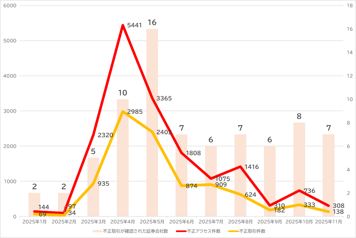 国内証券口座のっとりによる不正取引についてまとめてみた - piyolog