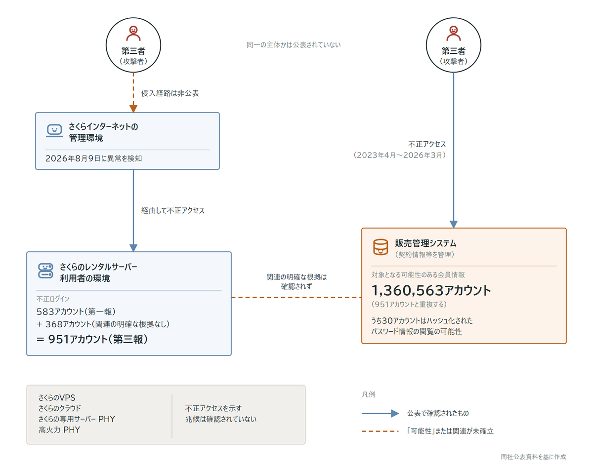 さくらインターネットへの不正アクセスについてまとめてみた - piyolog