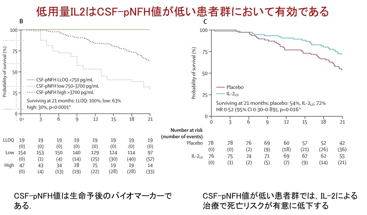 神経変性疾患に対する免疫療法の幕開け ―制御性T細胞（Tregs）を標的と