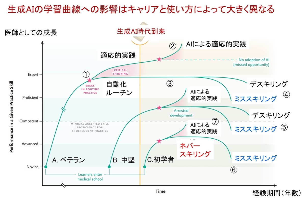 ChatGPT時代の医師教育 ：学びを支えるか，奪うかの境目は？ - Neurology 興味を持った「脳神経内科」論文