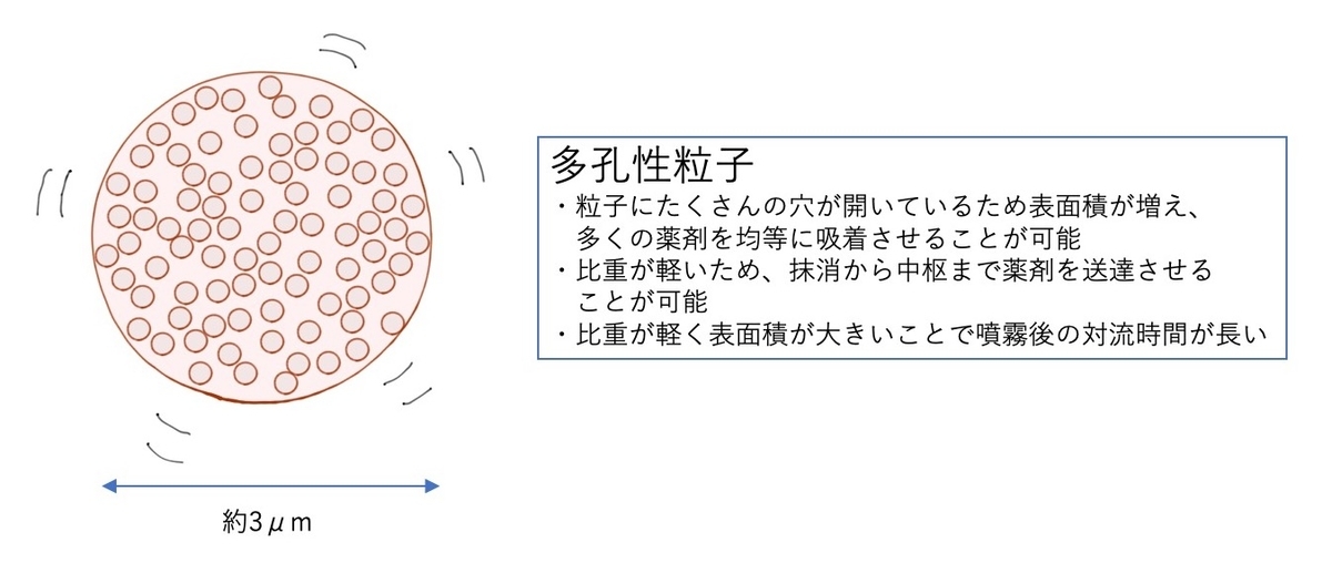 エアロスフィアの多孔性粒子