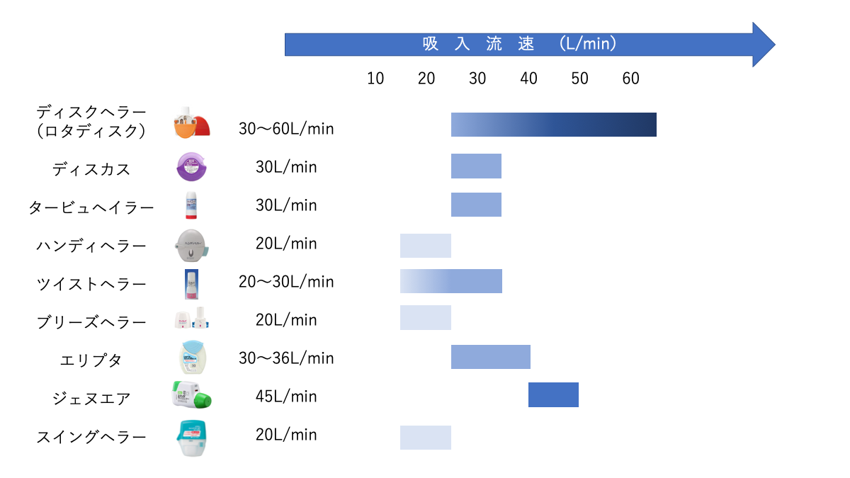 各種DPI製剤の吸入流速