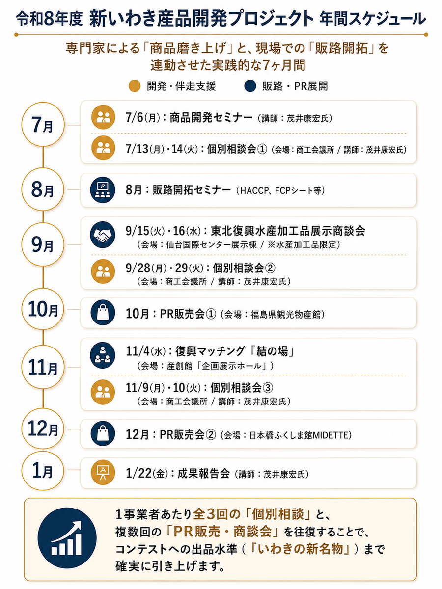 新いわき産品開発プロジェクトスケジュール